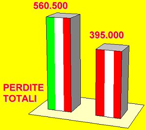 Perdite Totali