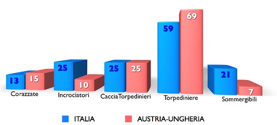 Marina Italiana e Austro-Ungarica a confronto