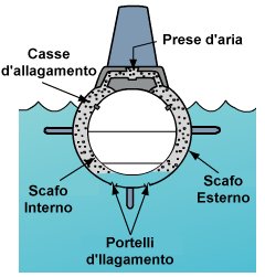 Sezione di un Sommergibile