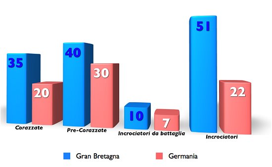 Marina Inglese e Tedesca a confronto