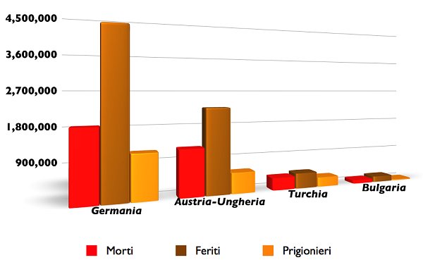 Morti, feriti e prigionieri degli Imperi Centrali