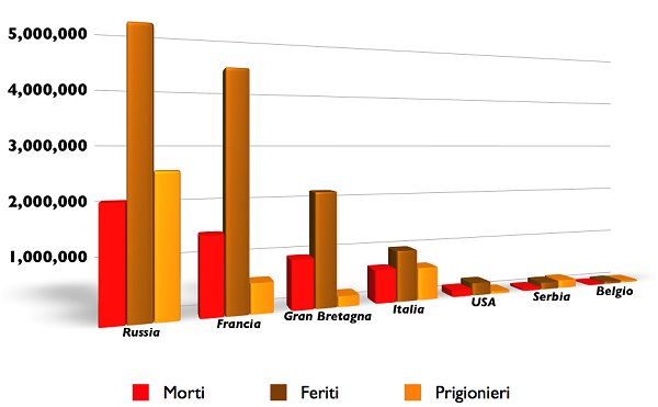 Morti, Feriti e Prigionieri delle principali Nazioni dell'Intesa
